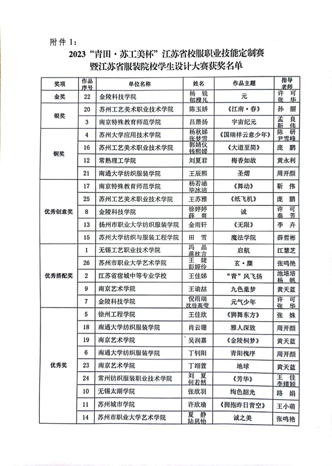 青&ldquo;設(shè)&rdquo;飛揚(yáng) | 2023&ldquo;青田&middot;蘇工美杯&rdquo;江蘇省校服職業(yè)技能定制賽暨江蘇省服裝院校學(xué)生設(shè)計(jì)大賽決賽圓滿落幕！