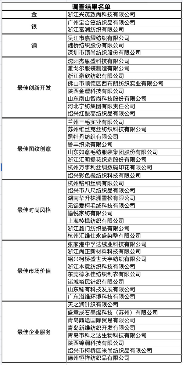 &ldquo;星光&rdquo;賦能，激發(fā)行業(yè)新活力！2023中國面料之星發(fā)布會再展芳華與榮耀