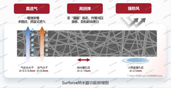 突破&ldquo;卡脖子&rdquo;的納米纖維宏量生產(chǎn)技術(shù)，聯(lián)潤翔Surforce有絕招！
