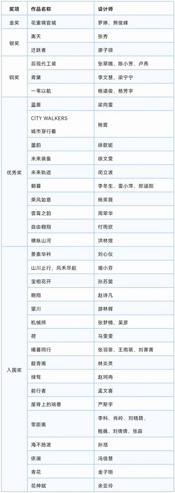 &ldquo;南山智尚杯&rdquo;2023中國職業(yè)裝設計大賽燃交通運輸行業(yè)制服精彩！