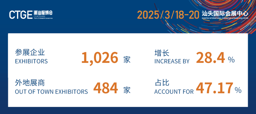 12.1萬專業(yè)觀眾+全網(wǎng)10.1億閱讀量&hellip;第四屆潮汕服博會(huì)完美落幕！