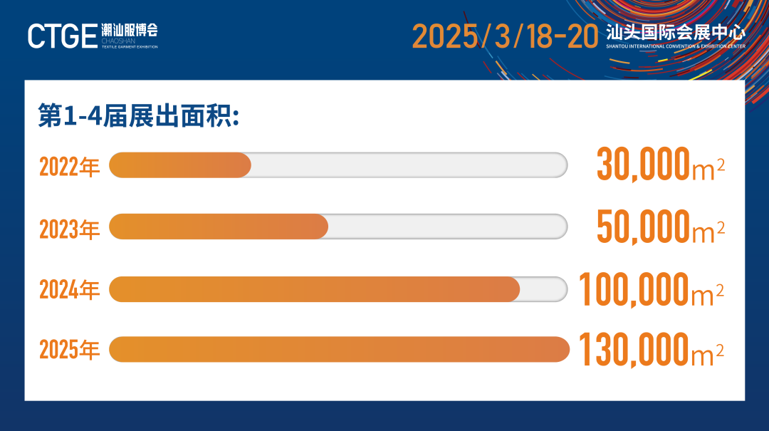 12.1萬專業(yè)觀眾+全網(wǎng)10.1億閱讀量&hellip;第四屆潮汕服博會(huì)完美落幕！