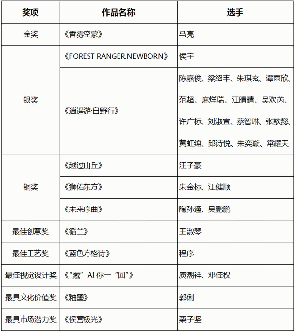 智啟棉服新未來！中國首屆棉服AI設(shè)計(jì)大賽落幕聊城，地方產(chǎn)業(yè)煥新活力