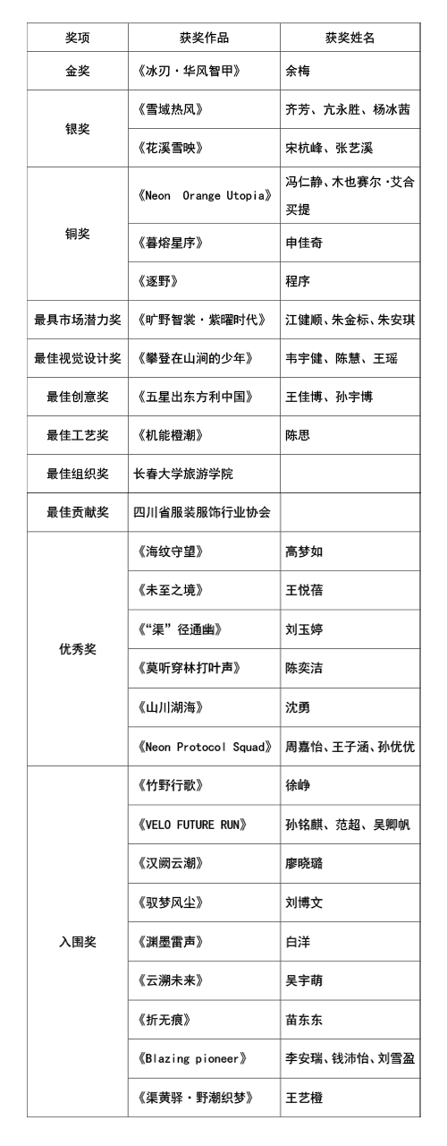 |&ldquo;AI渠縣，織就未來&rdquo;--首屆中國（渠縣）戶外紡織服裝AI設(shè)計大賽圓滿落幕。